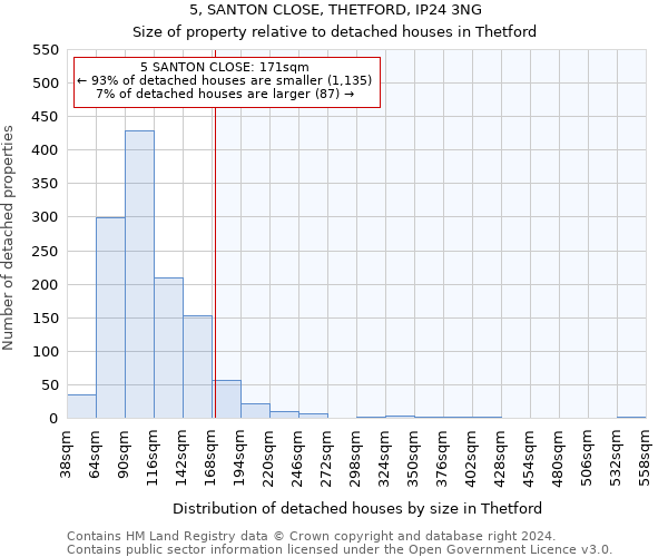 5, SANTON CLOSE, THETFORD, IP24 3NG: Size of property relative to detached houses in Thetford