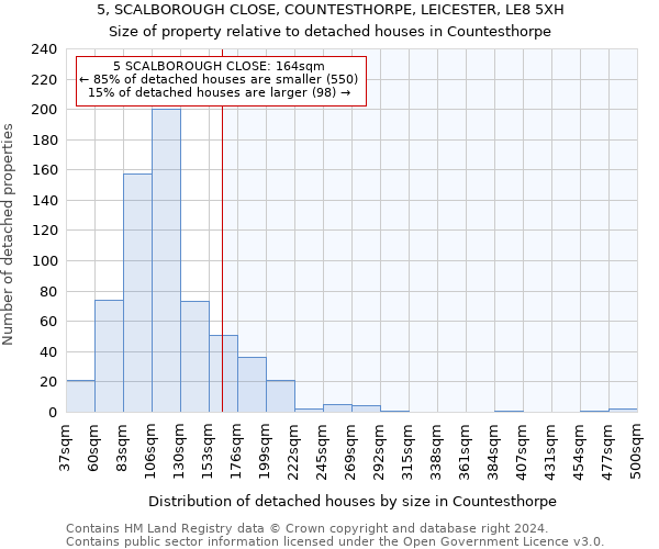 5, SCALBOROUGH CLOSE, COUNTESTHORPE, LEICESTER, LE8 5XH: Size of property relative to detached houses in Countesthorpe
