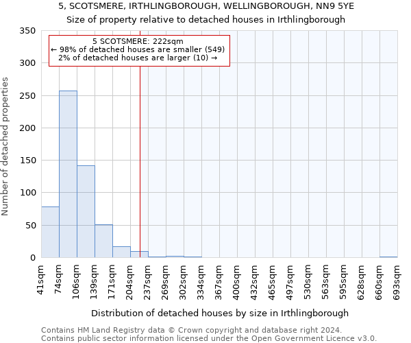 5, SCOTSMERE, IRTHLINGBOROUGH, WELLINGBOROUGH, NN9 5YE: Size of property relative to detached houses in Irthlingborough