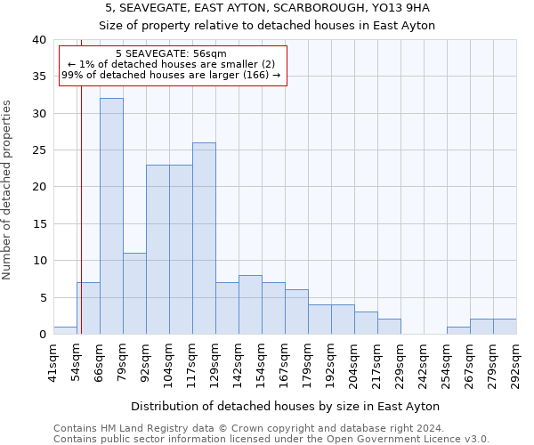 5, SEAVEGATE, EAST AYTON, SCARBOROUGH, YO13 9HA: Size of property relative to detached houses in East Ayton