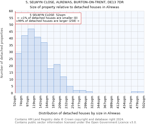 5, SELWYN CLOSE, ALREWAS, BURTON-ON-TRENT, DE13 7DR: Size of property relative to detached houses in Alrewas