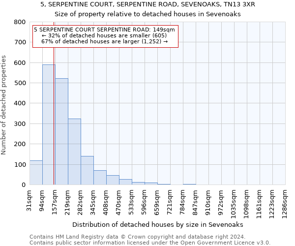 5, SERPENTINE COURT, SERPENTINE ROAD, SEVENOAKS, TN13 3XR: Size of property relative to detached houses in Sevenoaks