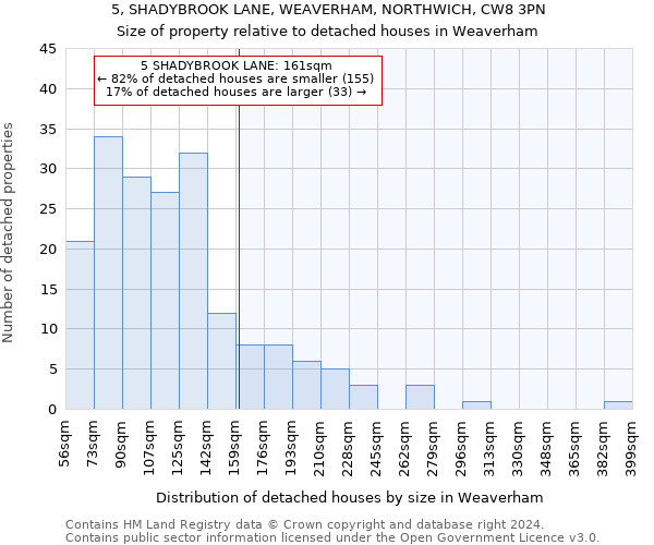 5, SHADYBROOK LANE, WEAVERHAM, NORTHWICH, CW8 3PN: Size of property relative to detached houses in Weaverham