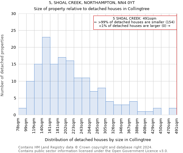 5, SHOAL CREEK, NORTHAMPTON, NN4 0YT: Size of property relative to detached houses in Collingtree