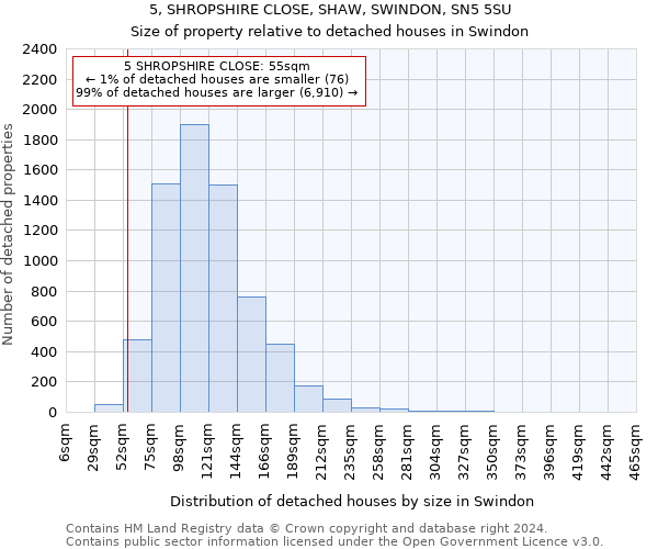 5, SHROPSHIRE CLOSE, SHAW, SWINDON, SN5 5SU: Size of property relative to detached houses in Swindon