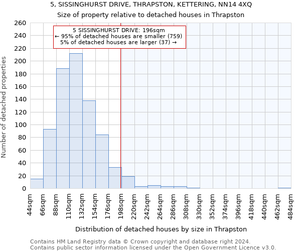 5, SISSINGHURST DRIVE, THRAPSTON, KETTERING, NN14 4XQ: Size of property relative to detached houses in Thrapston