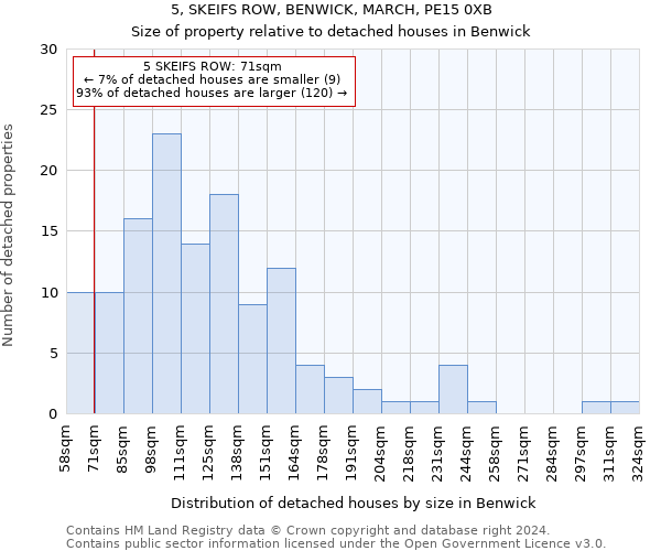 5, SKEIFS ROW, BENWICK, MARCH, PE15 0XB: Size of property relative to detached houses in Benwick