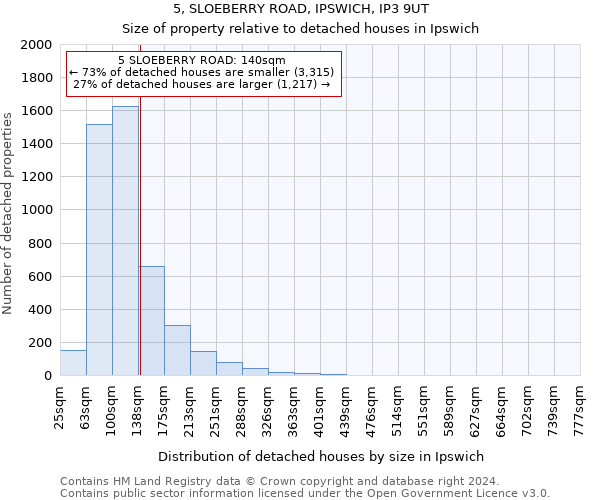5, SLOEBERRY ROAD, IPSWICH, IP3 9UT: Size of property relative to detached houses in Ipswich