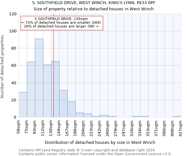 5, SOUTHFIELD DRIVE, WEST WINCH, KING'S LYNN, PE33 0PF: Size of property relative to detached houses in West Winch