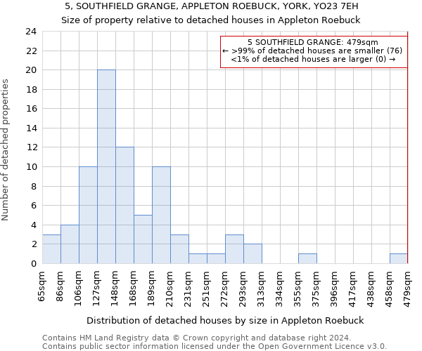 5, SOUTHFIELD GRANGE, APPLETON ROEBUCK, YORK, YO23 7EH: Size of property relative to detached houses in Appleton Roebuck