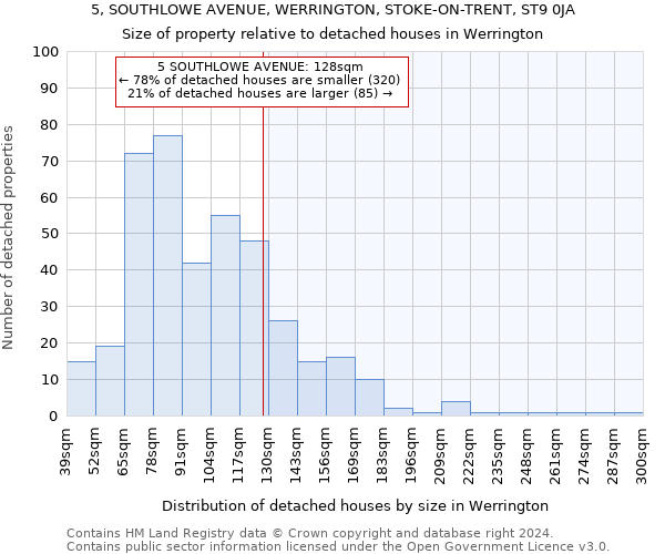 5, SOUTHLOWE AVENUE, WERRINGTON, STOKE-ON-TRENT, ST9 0JA: Size of property relative to detached houses in Werrington