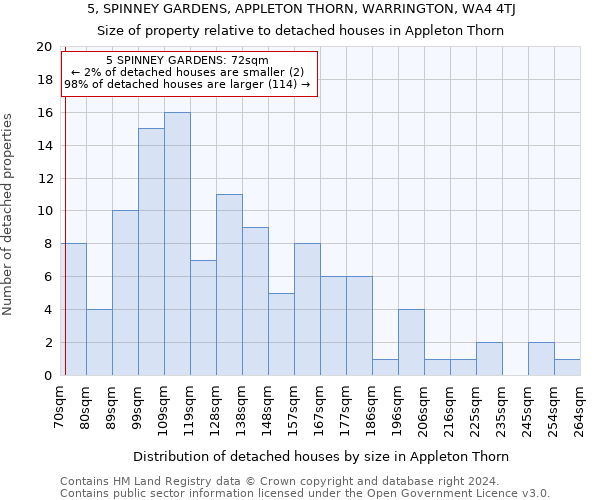 5, SPINNEY GARDENS, APPLETON THORN, WARRINGTON, WA4 4TJ: Size of property relative to detached houses in Appleton Thorn