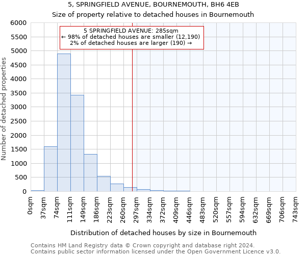 5, SPRINGFIELD AVENUE, BOURNEMOUTH, BH6 4EB: Size of property relative to detached houses in Bournemouth