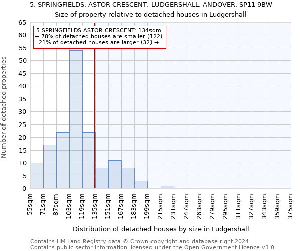 5, SPRINGFIELDS, ASTOR CRESCENT, LUDGERSHALL, ANDOVER, SP11 9BW: Size of property relative to detached houses in Ludgershall