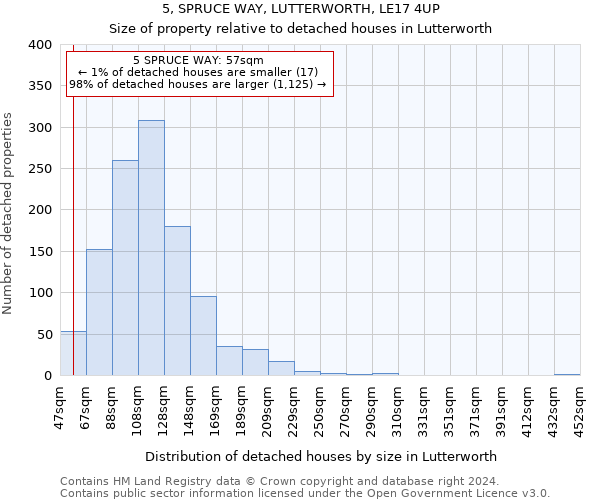 5, SPRUCE WAY, LUTTERWORTH, LE17 4UP: Size of property relative to detached houses in Lutterworth