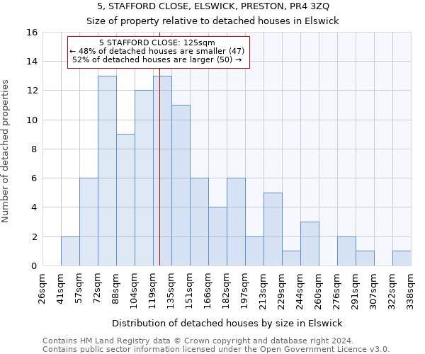 5, STAFFORD CLOSE, ELSWICK, PRESTON, PR4 3ZQ: Size of property relative to detached houses in Elswick