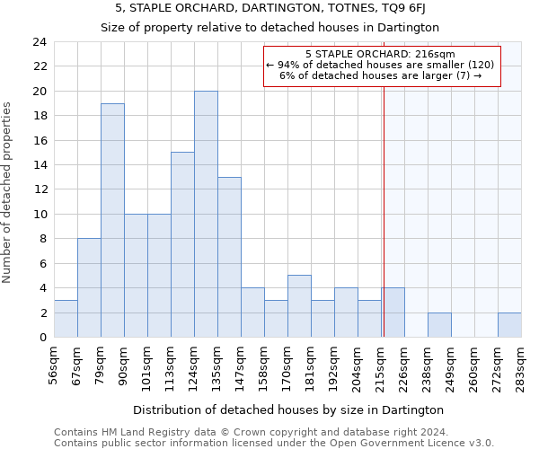 5, STAPLE ORCHARD, DARTINGTON, TOTNES, TQ9 6FJ: Size of property relative to detached houses in Dartington