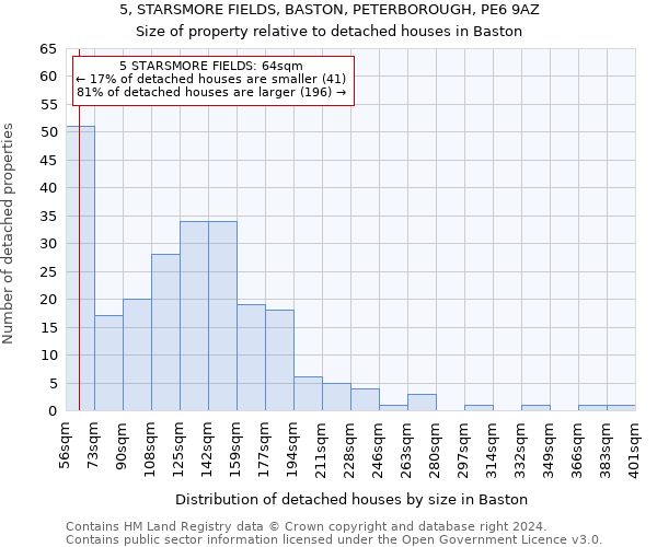 5, STARSMORE FIELDS, BASTON, PETERBOROUGH, PE6 9AZ: Size of property relative to detached houses in Baston
