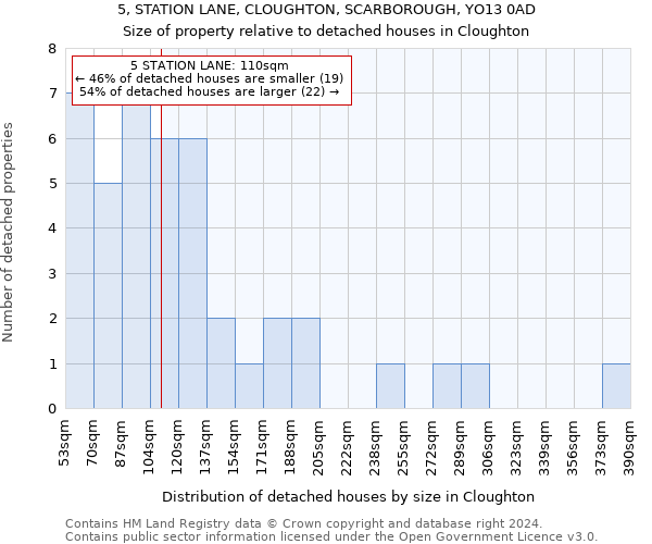 5, STATION LANE, CLOUGHTON, SCARBOROUGH, YO13 0AD: Size of property relative to detached houses in Cloughton