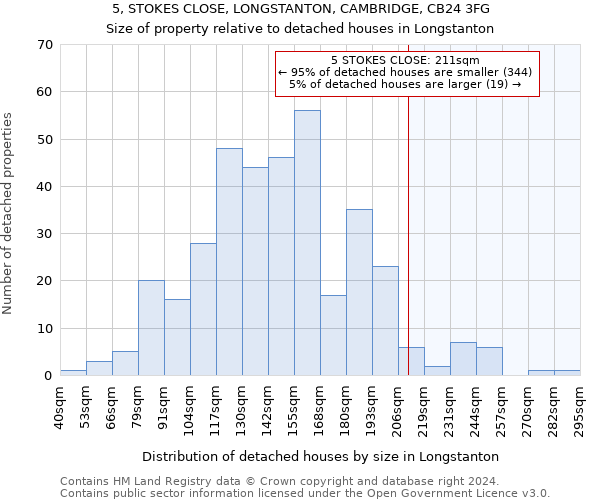 5, STOKES CLOSE, LONGSTANTON, CAMBRIDGE, CB24 3FG: Size of property relative to detached houses in Longstanton
