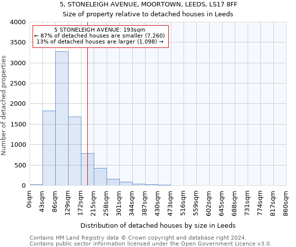 5, STONELEIGH AVENUE, MOORTOWN, LEEDS, LS17 8FF: Size of property relative to detached houses in Leeds