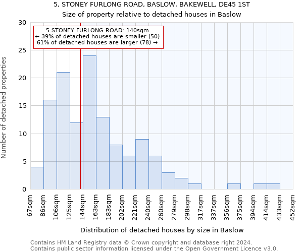 5, STONEY FURLONG ROAD, BASLOW, BAKEWELL, DE45 1ST: Size of property relative to detached houses in Baslow