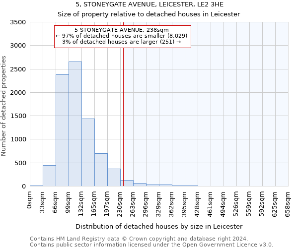 5, STONEYGATE AVENUE, LEICESTER, LE2 3HE: Size of property relative to detached houses in Leicester