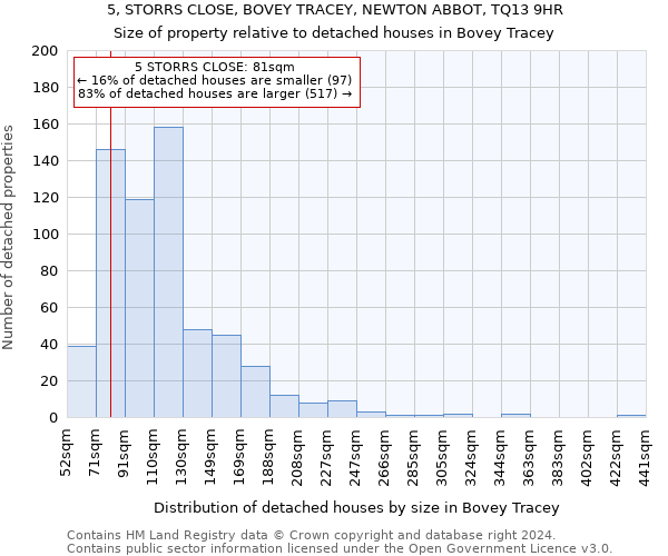 5, STORRS CLOSE, BOVEY TRACEY, NEWTON ABBOT, TQ13 9HR: Size of property relative to detached houses in Bovey Tracey