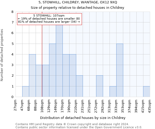 5, STOWHILL, CHILDREY, WANTAGE, OX12 9XQ: Size of property relative to detached houses in Childrey