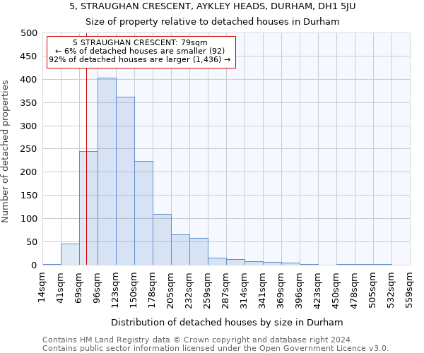 5, STRAUGHAN CRESCENT, AYKLEY HEADS, DURHAM, DH1 5JU: Size of property relative to detached houses in Durham