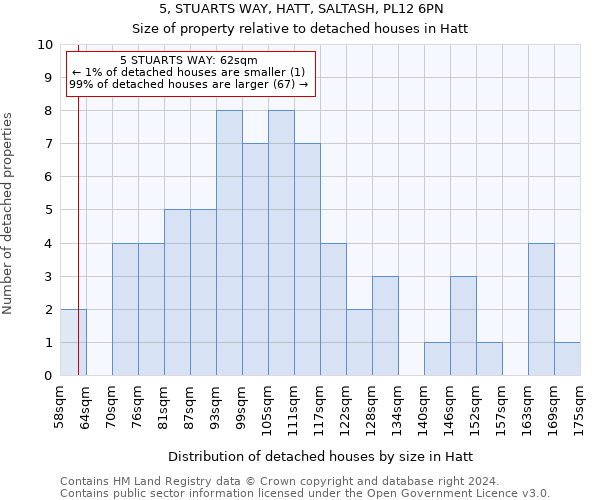 5, STUARTS WAY, HATT, SALTASH, PL12 6PN: Size of property relative to detached houses in Hatt