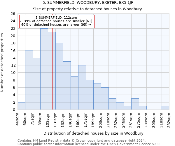 5, SUMMERFIELD, WOODBURY, EXETER, EX5 1JF: Size of property relative to detached houses in Woodbury