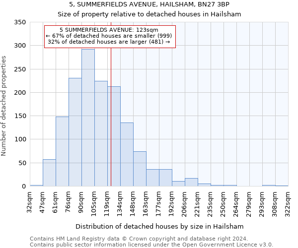 5, SUMMERFIELDS AVENUE, HAILSHAM, BN27 3BP: Size of property relative to detached houses in Hailsham