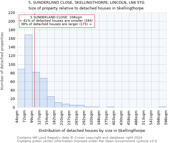 5, SUNDERLAND CLOSE, SKELLINGTHORPE, LINCOLN, LN6 5TG: Size of property relative to detached houses in Skellingthorpe