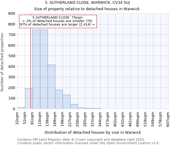 5, SUTHERLAND CLOSE, WARWICK, CV34 5UJ: Size of property relative to detached houses in Warwick