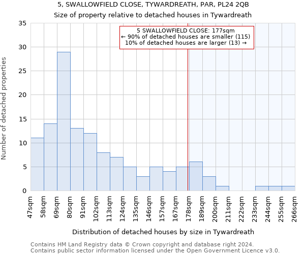 5, SWALLOWFIELD CLOSE, TYWARDREATH, PAR, PL24 2QB: Size of property relative to detached houses in Tywardreath