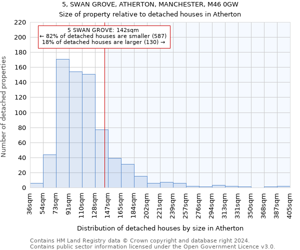 5, SWAN GROVE, ATHERTON, MANCHESTER, M46 0GW: Size of property relative to detached houses in Atherton