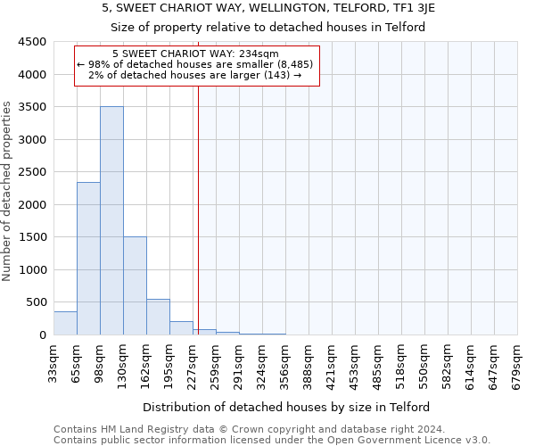 5, SWEET CHARIOT WAY, WELLINGTON, TELFORD, TF1 3JE: Size of property relative to detached houses in Telford
