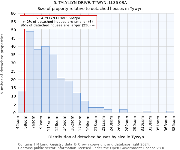 5, TALYLLYN DRIVE, TYWYN, LL36 0BA: Size of property relative to detached houses in Tywyn