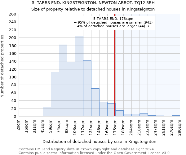 5, TARRS END, KINGSTEIGNTON, NEWTON ABBOT, TQ12 3BH: Size of property relative to detached houses in Kingsteignton
