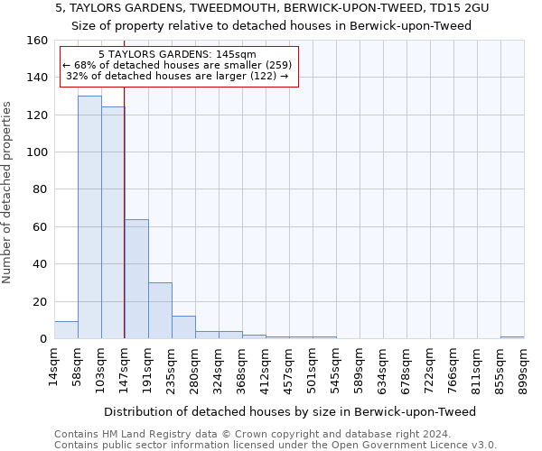 5, TAYLORS GARDENS, TWEEDMOUTH, BERWICK-UPON-TWEED, TD15 2GU: Size of property relative to detached houses in Berwick-upon-Tweed