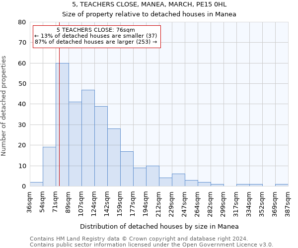 5, TEACHERS CLOSE, MANEA, MARCH, PE15 0HL: Size of property relative to detached houses in Manea