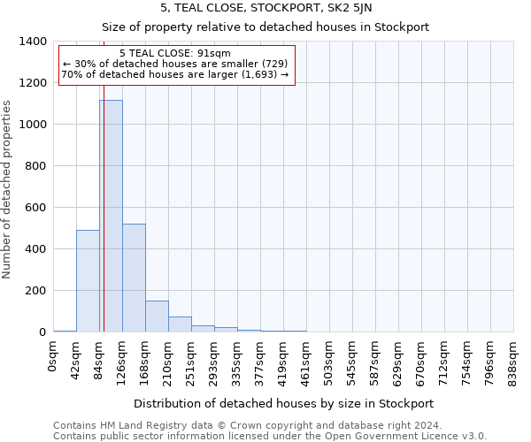 5, TEAL CLOSE, STOCKPORT, SK2 5JN: Size of property relative to detached houses in Stockport
