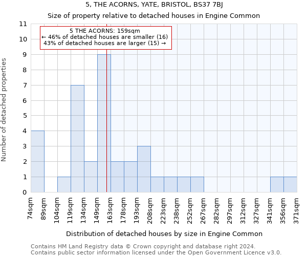 5, THE ACORNS, YATE, BRISTOL, BS37 7BJ: Size of property relative to detached houses in Engine Common