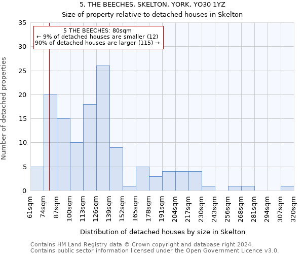 5, THE BEECHES, SKELTON, YORK, YO30 1YZ: Size of property relative to detached houses in Skelton