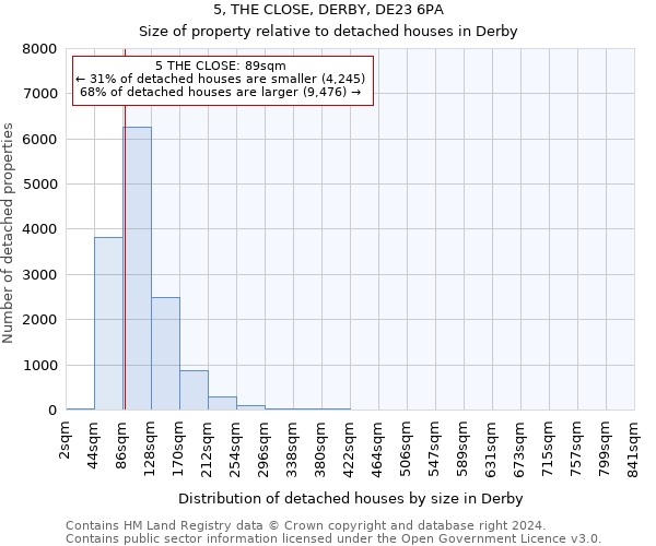 5, THE CLOSE, DERBY, DE23 6PA: Size of property relative to detached houses in Derby