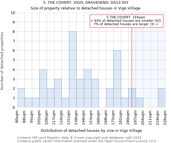 5, THE COVERT, VIGO, GRAVESEND, DA13 0SY: Size of property relative to detached houses in Vigo Village