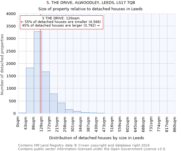 5, THE DRIVE, ALWOODLEY, LEEDS, LS17 7QB: Size of property relative to detached houses in Leeds