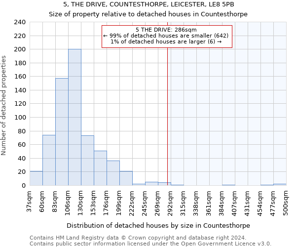 5, THE DRIVE, COUNTESTHORPE, LEICESTER, LE8 5PB: Size of property relative to detached houses in Countesthorpe