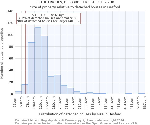 5, THE FINCHES, DESFORD, LEICESTER, LE9 9DB: Size of property relative to detached houses in Desford